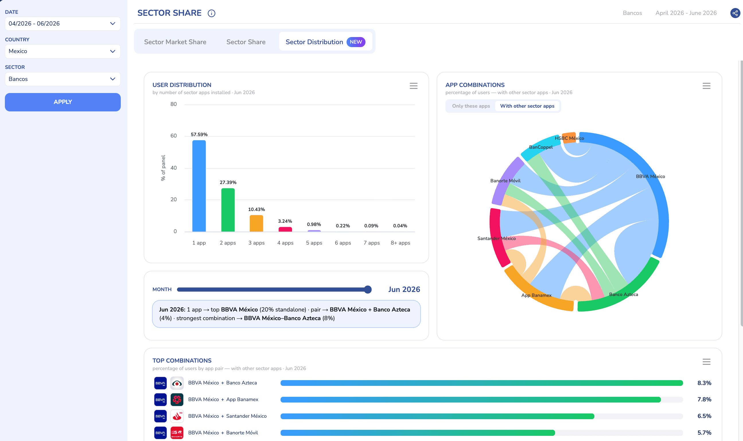 Usuarios por número de apps de banca instaladas y combinaciones de apps más frecuentes